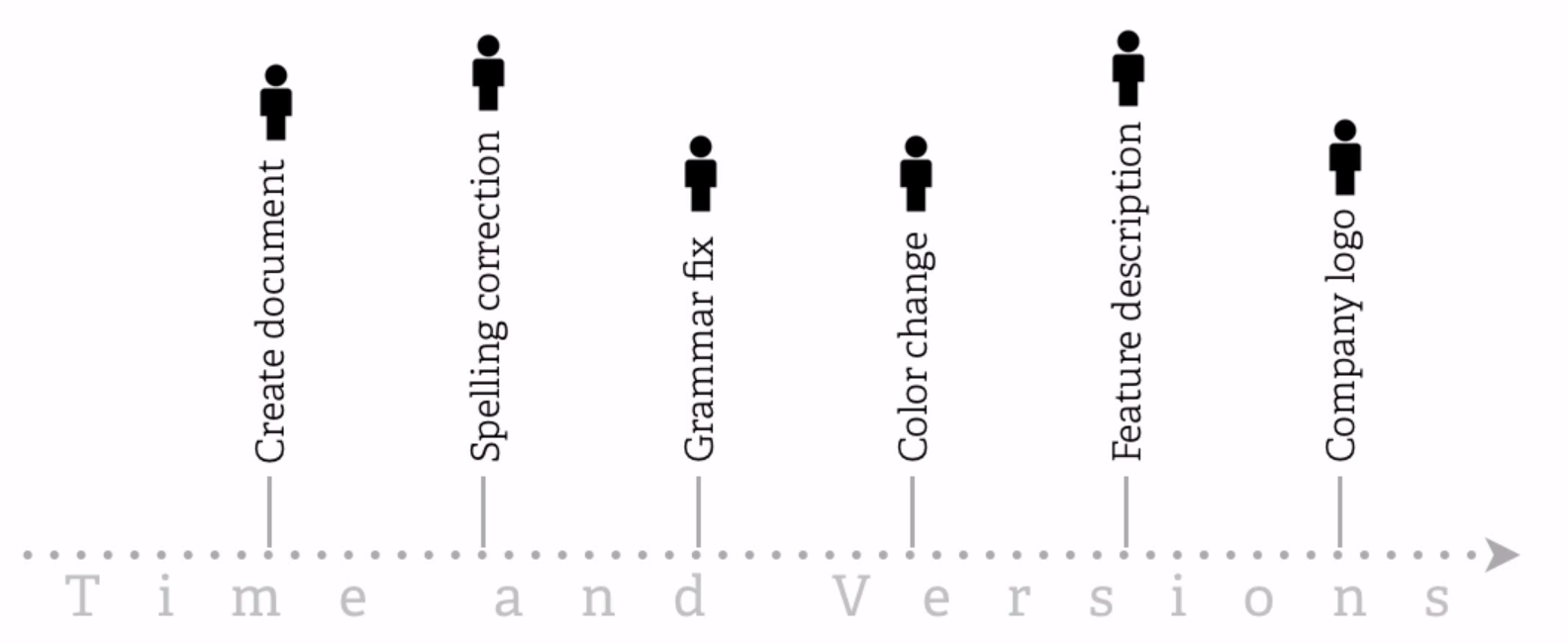 time and versons